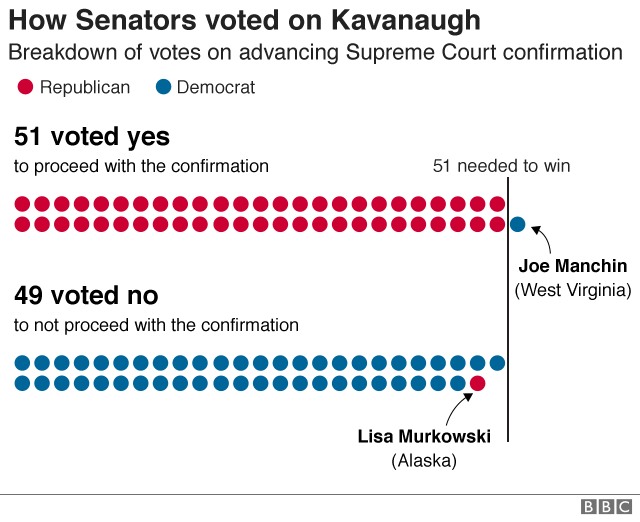 Graphic showing a breakdown of how Senators voted on the procedure vote