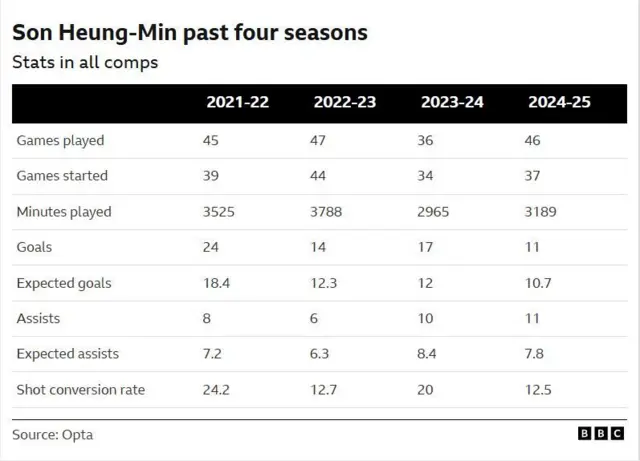 Son Heung-Min statistics past four seasons 