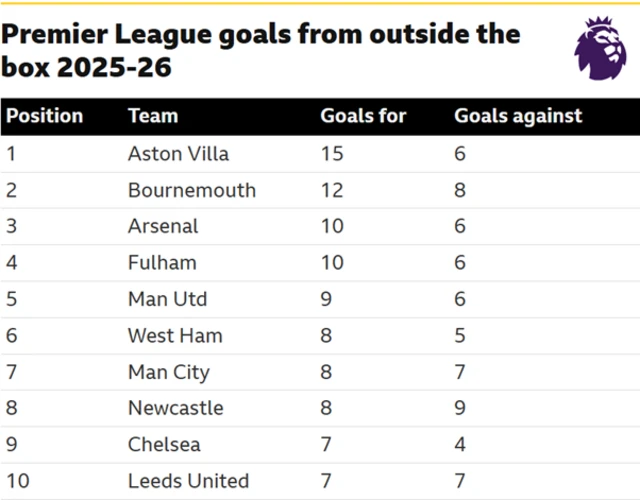Premier League goals from outside the box 2025-26