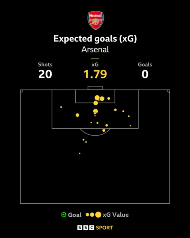 Graphic depicting Arsenal's expected goals against Inter Milan in the Champions League - 20 shots, 1.79 xG - no goals