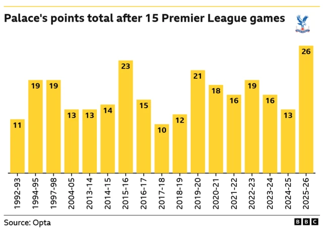 The image is a bar chart displaying Crystal Palace's points total after the first 15 Premier League games across different seasons. Their highest figure is 26 in the current campaign. The lowest points total was 10 in the 2017-18 season
