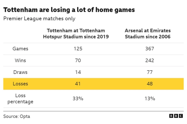 Tottenham's record at home versus Arsenal's record at home since their respective new stadiums opened