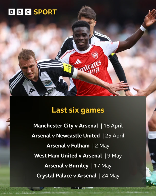 Graphic showing Arsenal's last six games: Manchester City v Arsenal | 18 April, Arsenal v Newcastle United | 25 April, Arsenal v Fulham | 2 May, West Ham United v Arsenal | 9 May, Arsenal v Burnley | 17 May, Crystal Palace v Arsenal | 24 May