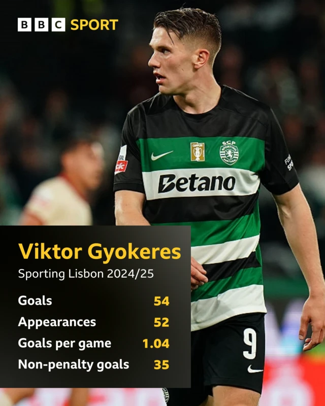 Viktor Gyokeres stats from 2024-25 season. 
Goals: 54
Appearances: 52
Goals per game: 1.04
Non-penalty goals: 35