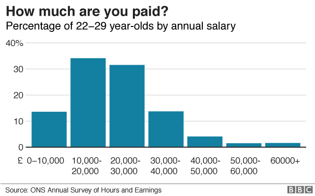 Income of young people graphic