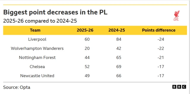 A table of data from Opta showing the teams to have suffered the biggest negative differential in their total points tally when comparing the past two Premier League seasons 