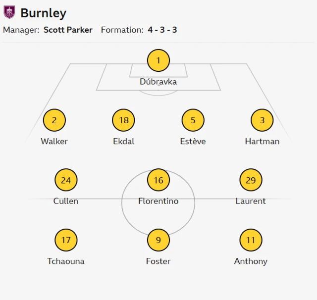 Burnley's lineup against Nottingham Forest