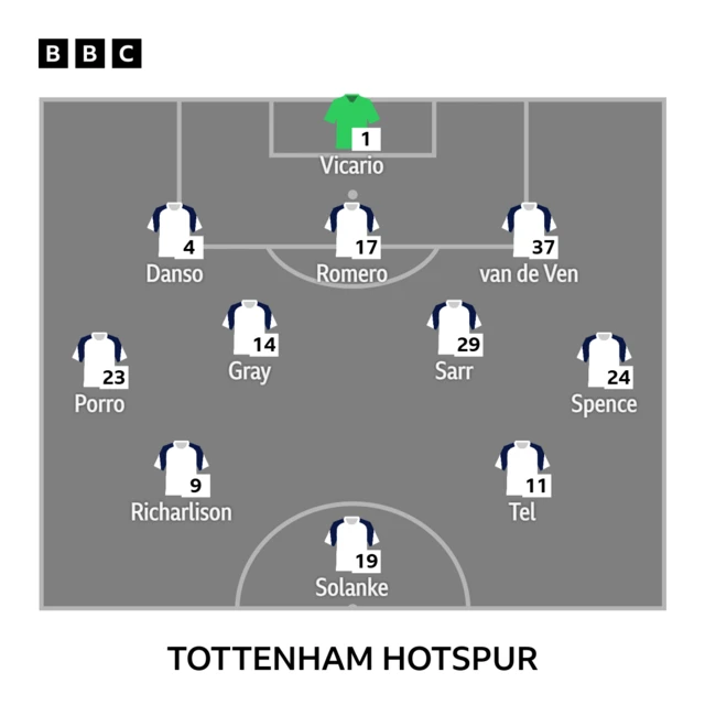 Tottenham XI: Vicario, Spence, Danso, Romero, van de Ven, Porro, Gray, Sarr, Richarlison, Tel, Solanke.