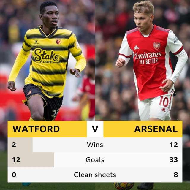 Watford v Arsenal: Head-to-head record. Wins: 2-12. Goals: 12-33. Clean sheets: 0-8