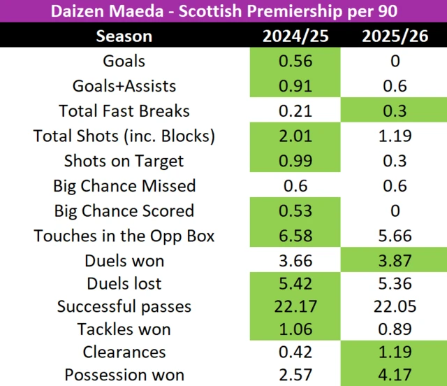 Daizen Maeda stats per 90