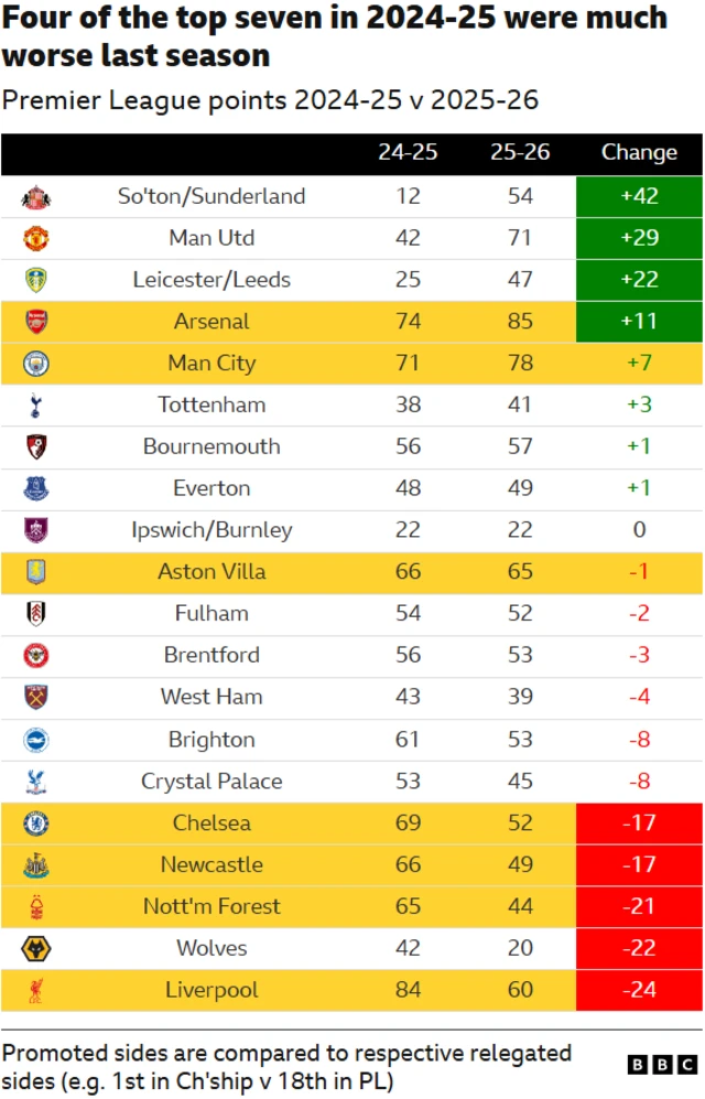 Premier League points for clubs in 2024-25 v 2025-26