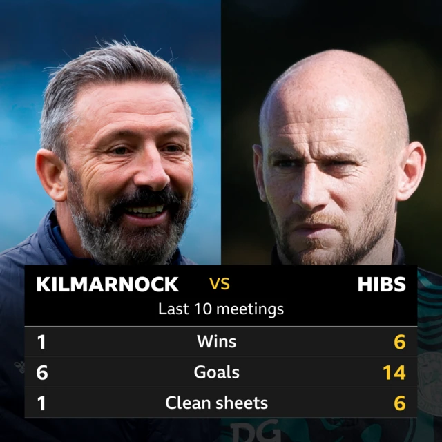 Kilmarnock v Hibs: Pick of the stats 