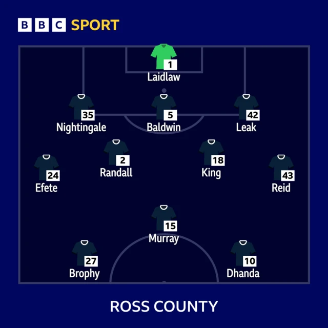 Ross County XI