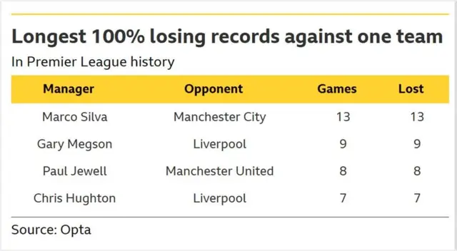 The image displays statistics from Opta on the longest 100% losing records for managers against a single opponent in Premier League history.
