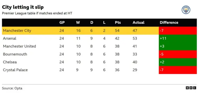 The top six of the Premier League HT table
