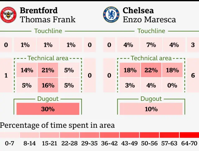 A graphic showing where both managers stood during the Brentford v Chelsea match. Thomas Frank spent 30% of his time in the dugout, while Enzo Maresca spent most of his time patrolling the front of his technical area.