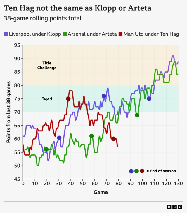 Line graph comparing the 38-game rolling points total of Liverpool under Jurgen Klopp, Arsenal under Mikel Arteta and Manchester United under Erik ten Hag.