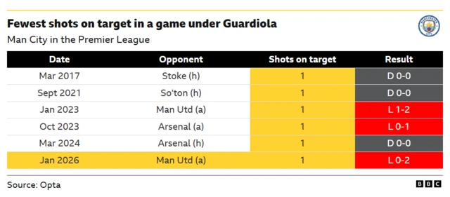 Table showing fewest shots on target in a game under Guardiola