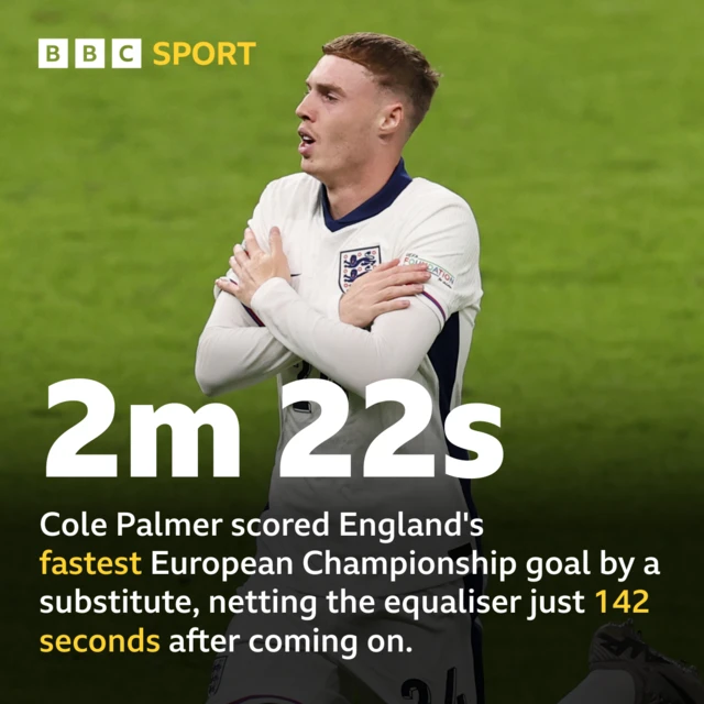 Cole Palmer scored England's fastest European Championship goal by a substitute, netting the equaliser just 142 seconds after coming on.