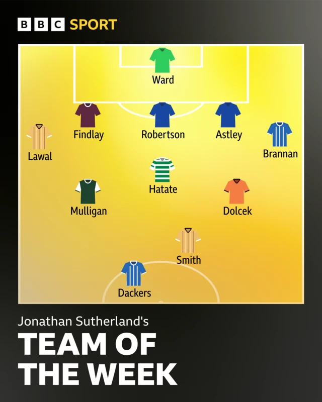 Jonathan Sutherland's Team of the Week