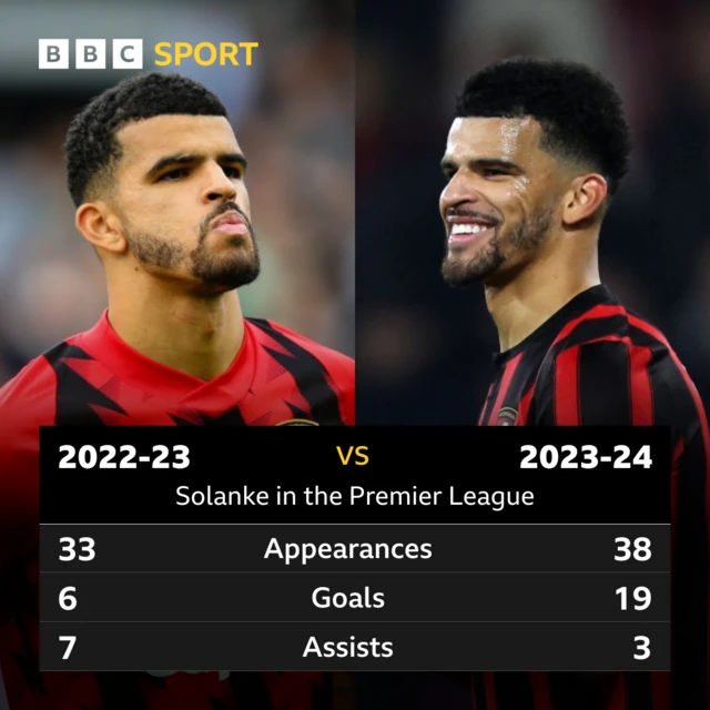 Dominic Solanke form in 2022-23 and improvement by 2023-24