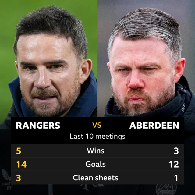 Rangers v Aberdeen: Pick of the stats 