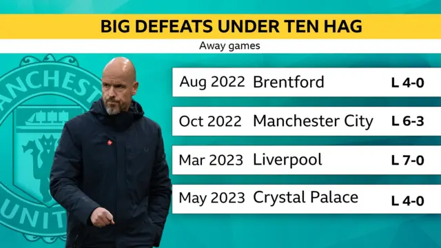 Big defeats under Ten Hag Away games Aug 2022 Brentford L 4-0 Oct 2022 Manchester City L 6-3 Mar 2023 Liverpool L 7-0 May 2024 Crystal Palace L 4-0