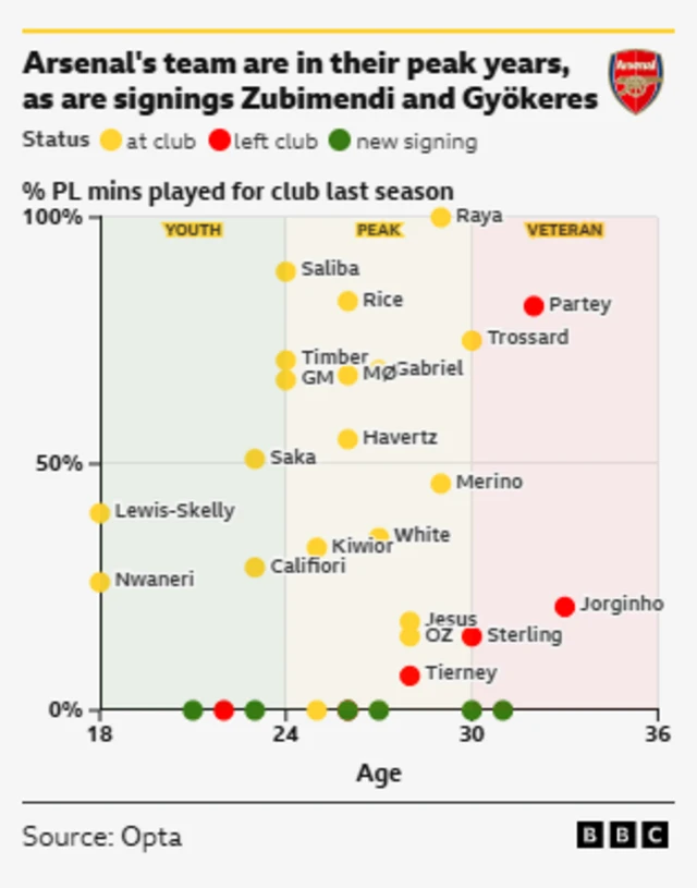 This graph, sourced from Opta and published by the BBC, illustrates the age and playing time (as a percentage of Premier League minutes played last season) of Arsenal's players, including new signings Zubimendi and Gyokeres