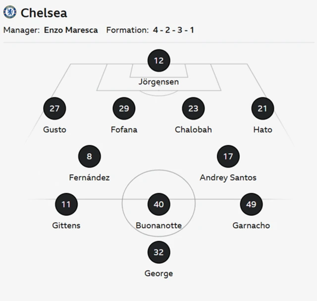 Chelsea XI: Jorgensen, Gusto, Fofana, Chalobah, Hato, Andrey Santos, Enzo (c), Garnacho, Buonanotte, Gittens, George.