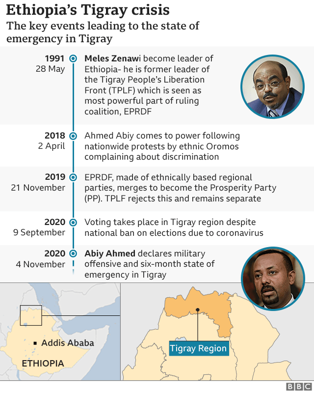 Timeline of key events