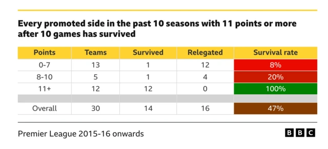 Every promoted side in the past 10 seasons with 11 points or more after 10 games has survived
Points - 0-7
Teams - 13
Survived - 1
Relegated - 12
Survival rate - 8%

Points - 8-10
Teams - 5
Survived - 1 
Relegated - 4  
Survival rate - 20% 

Points - 11+
Teams - 12
Survived - 12
Relegated - 0
Survival rate - 100%

Overall
teams - 30
sruvived - 14
relegated - 16
survival rate - 47%

Premier League 2015-16 onwards
BBC