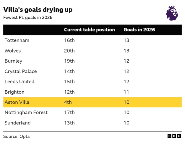 A graphic showing the teams who have scored the fewest PL goals in 2026. Aston Villa are joint-bottom