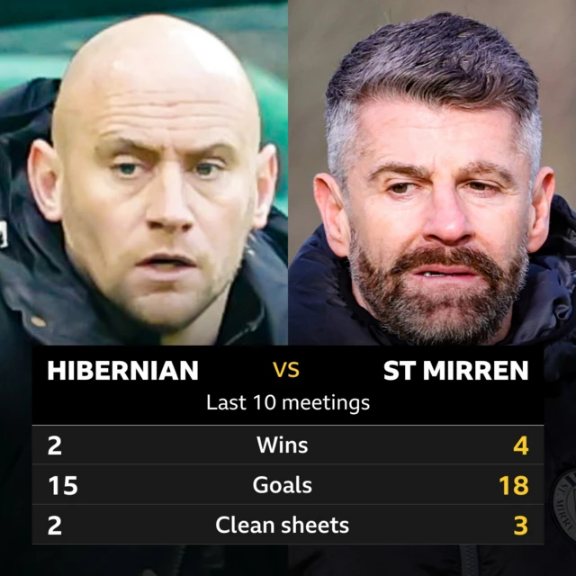 Hibernian v St Mirren: Pick of the stats 