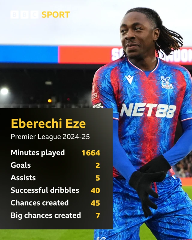 Graphic showing Eberechi Eze's goal and assist stats during 2024-25 season with Crystal Palace