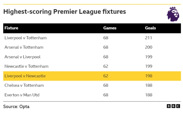 Graphic showing the highest-scoring Premier League fixtures