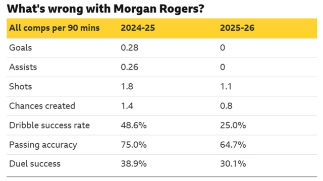 Table of statistics showing how Morgan Rogers' form has nosedived this season compared to last.