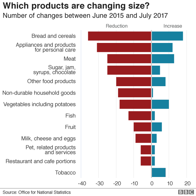 Products changing in size