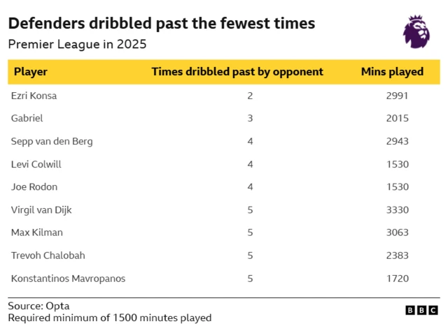 The image displays a statistical table from the Premier League in 2025, detailing which defenders were dribbled past the fewest times, with a minimum of 1500 minutes played. 
Ezri Konsa of Aston Villa was dribbled past only 2 times, the fewest among the listed players. 
Gabriel was second, being dribbled past 3 times. 