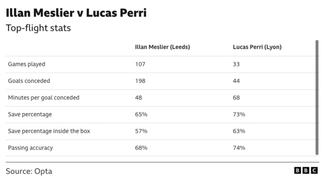 Comparison between Illan Meslier and Lucas Perri