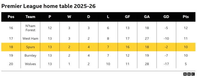 Tottenham's home record for the 2025-26 season ranks them 18th in the Premier League.
Played 13, won two, drawn four, lost seven. 
Goals for 16, goals against 18, goal difference -2.
Points 10.
Only Burnley and Wolves are worse.