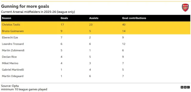 A table showing Arsenal's midfield options and their goalscoring from last season