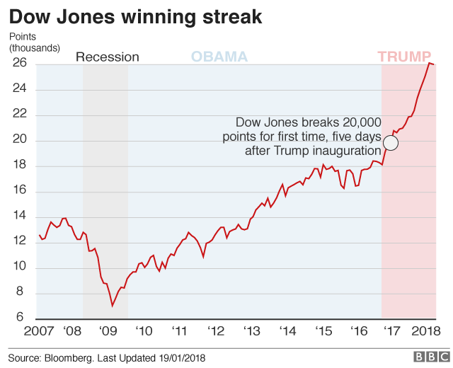 Dow Jones Industrial Average