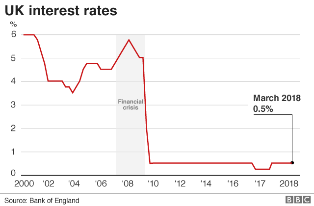 UK interest rates