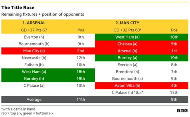 Arsenal and Man City's remaining fixtures with difficulty ranking
