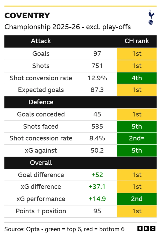 Coventry's Championship stats and rankings 2025-26
Goals scored 97 1st
Shots 751 1st
Shot conversion rate 12.9% 4th
Expected goals 87.3 1st
Goals conceded 45 1st
Shots faced 535 5th
Shot concession rate 8.4% 2nd=
xG against 50.2 5th
Goal difference +52 1st
xG difference +37.1 1st
xG performance +14.9 2nd
Points and position 95 1st
