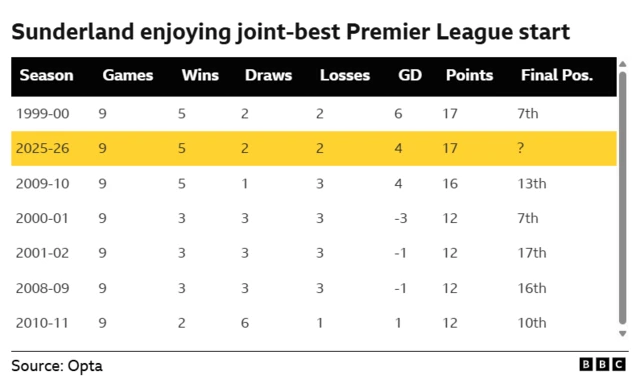 Table graphic showing Sunderland starts in the Premier League after nine games:
2025-26 is the joint-best with 17 points alongside 1999-00 where the finishing position was seventh
2009-10 was 17 points with a final finishing position of 13th
2000-01 was 12 points with a final finishing position of seventh
2001-02 was 12 points with a final finishing position of 17th
2008-09 was 12 points with a final finishing position of 16th
2010-11 was 12 points with a final finishing position of 10th