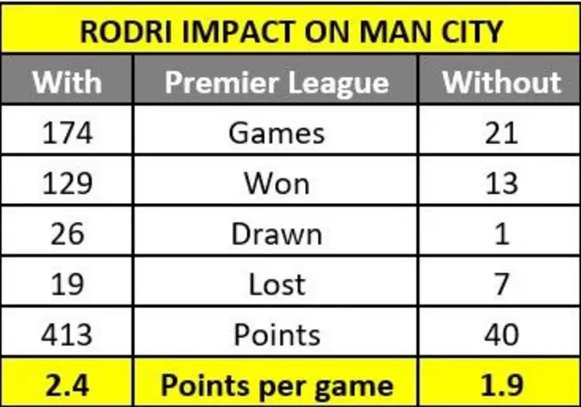 Graphic showing Rodri impact on Man City in the Premier League - 
With and Without: Games 174 - 21, Won 129 - 13, Drawn 26 - 1, Lost 19 - 7, Points 413 - 40, Points per game 2.4 - 1.9
