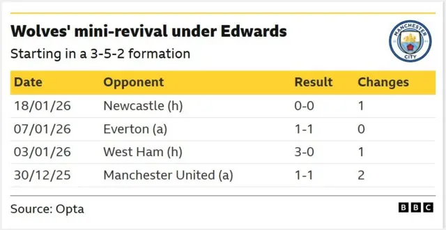 A table of data from Opta showing Wolves' recent results in the Premier League