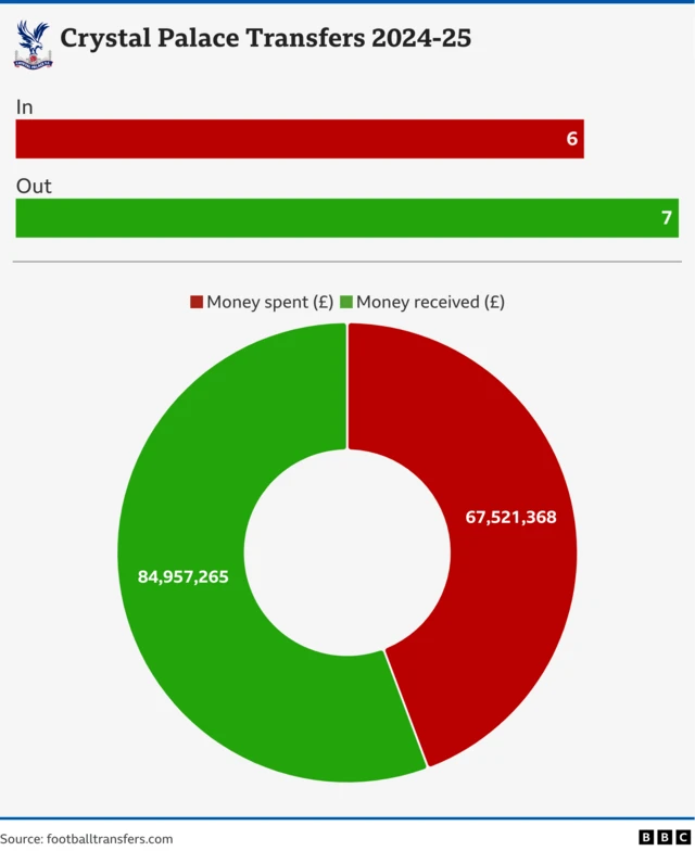 Graphic shows a Crystal Palace net profit of £17.4m. There are six purchases and seven sales.