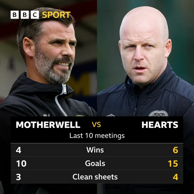 Motherwell v Hearts pick of the stats